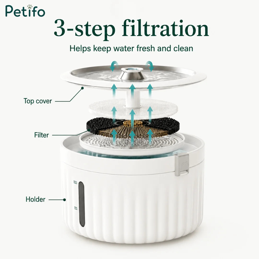 Exploded diagram illustrating the 3-step filtration system of the automatic cat water dispenser.
