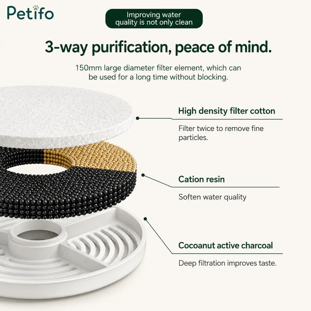 Exploded-view infographic detailing the 3-way purification layers including high-density filter cotton, cation resin, and coconut active charcoal.