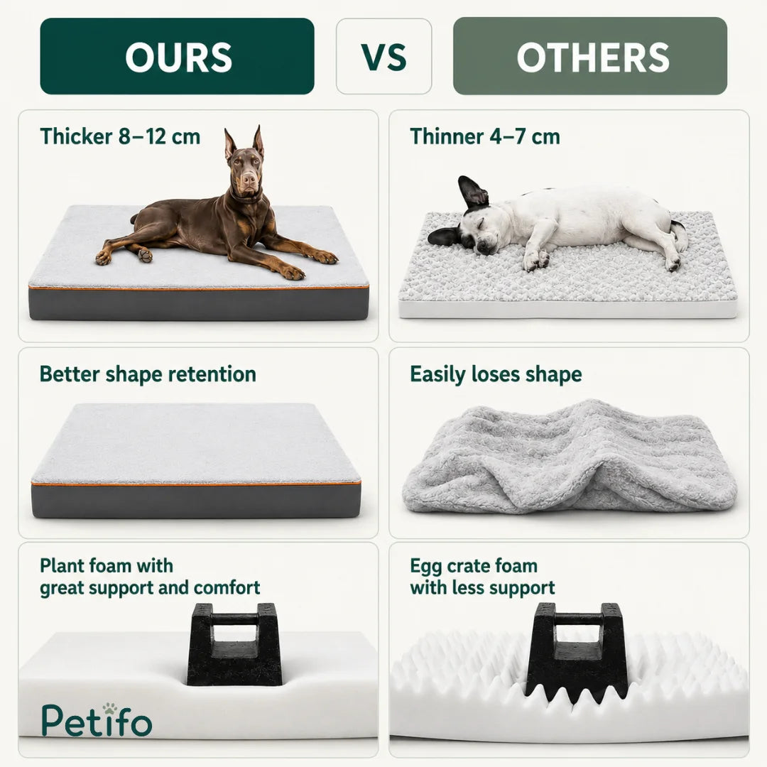 Comparative infographic highlighting the benefits of this premium pet bed, showing superior thickness, shape retention, and support compared to standard egg-crate foam beds.