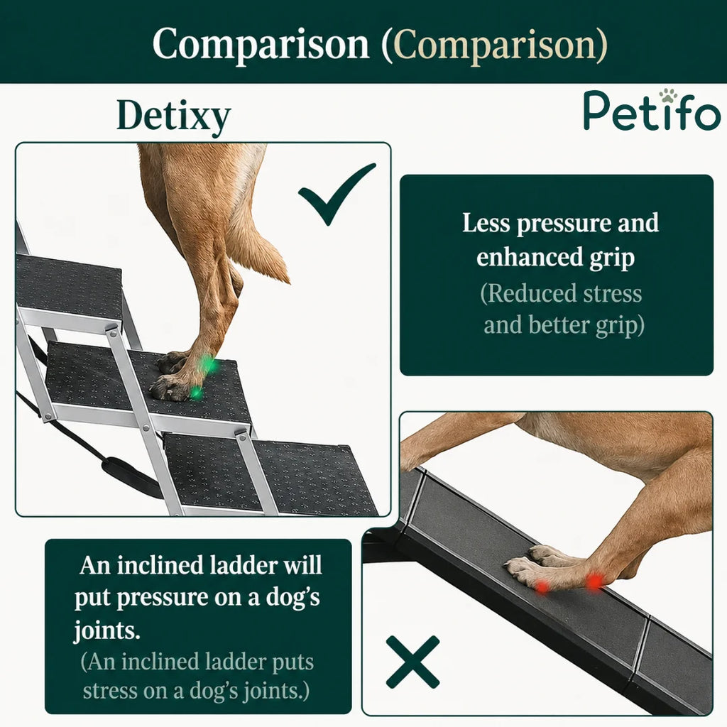 Comparison graphic showing how Detixy stairs reduce joint stress for dogs compared to traditional inclined ramps.