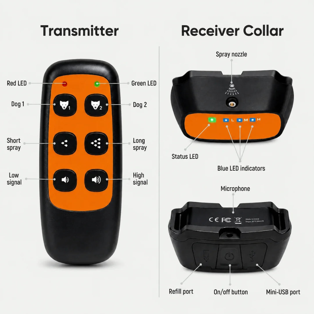 Diagram of transmitter remote and receiver collar components.