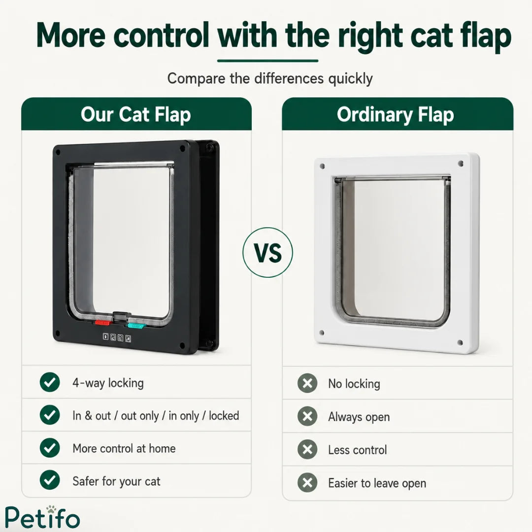 Comparison infographic contrasting the 4-way locking control and safety benefits of the premium black cat flap against an ordinary flap.