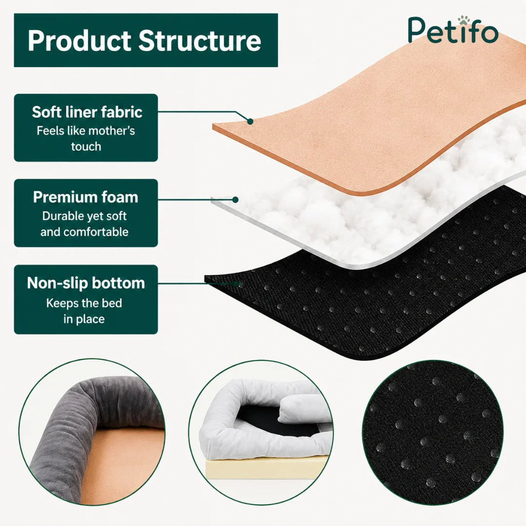 A cross-section diagram showing the product structure of a Petifo dog bed, featuring a soft liner, premium foam core, and a non-slip bottom.